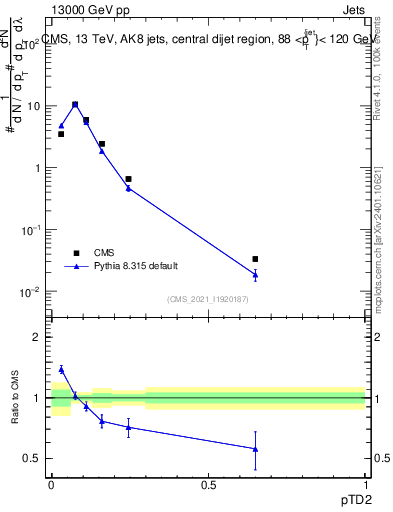 Plot of j.ptd2 in 13000 GeV pp collisions