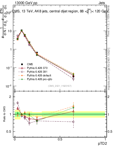 Plot of j.ptd2 in 13000 GeV pp collisions
