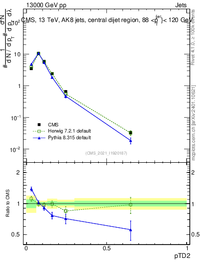 Plot of j.ptd2 in 13000 GeV pp collisions