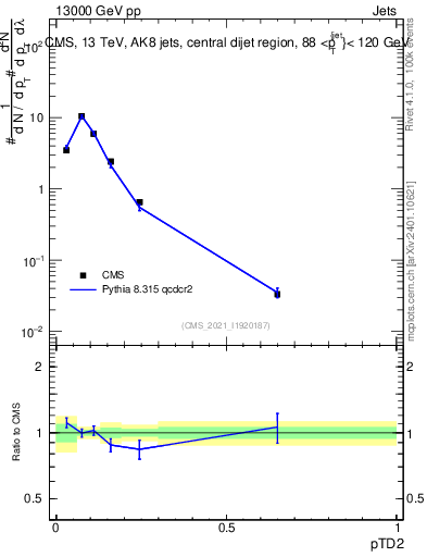 Plot of j.ptd2 in 13000 GeV pp collisions