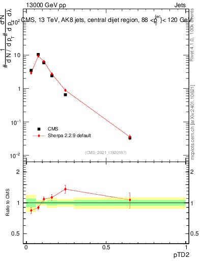 Plot of j.ptd2 in 13000 GeV pp collisions