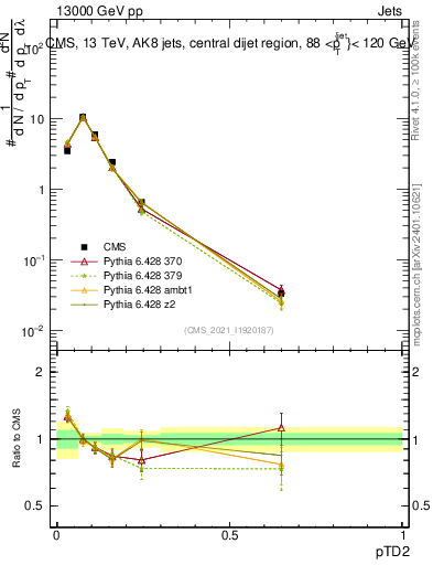 Plot of j.ptd2 in 13000 GeV pp collisions