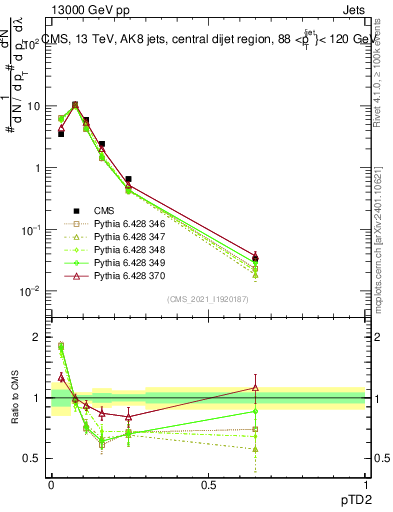 Plot of j.ptd2 in 13000 GeV pp collisions