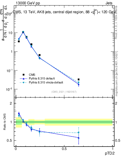 Plot of j.ptd2 in 13000 GeV pp collisions
