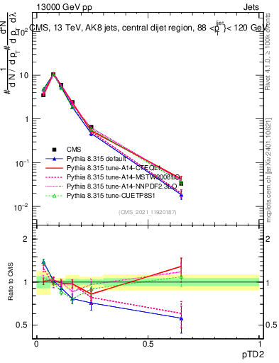 Plot of j.ptd2 in 13000 GeV pp collisions