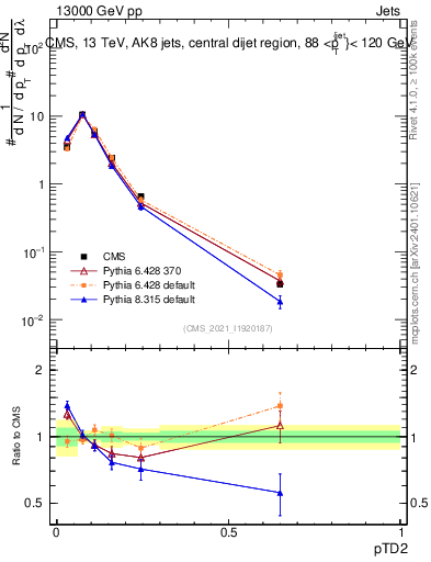 Plot of j.ptd2 in 13000 GeV pp collisions