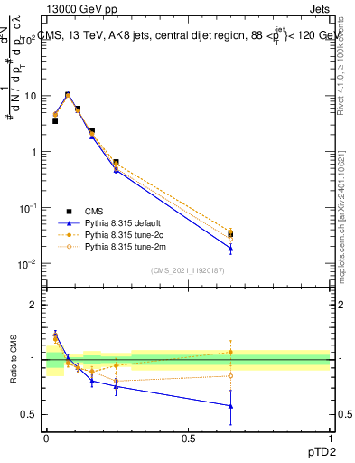 Plot of j.ptd2 in 13000 GeV pp collisions