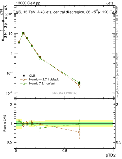Plot of j.ptd2 in 13000 GeV pp collisions