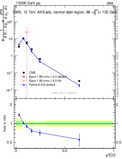 Plot of j.ptd2 in 13000 GeV pp collisions