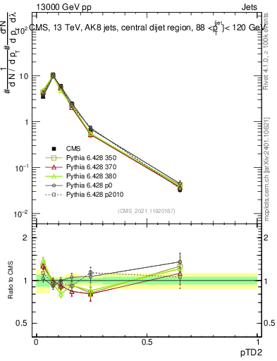Plot of j.ptd2 in 13000 GeV pp collisions