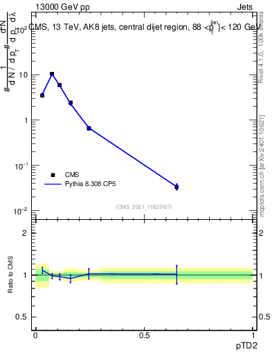 Plot of j.ptd2 in 13000 GeV pp collisions