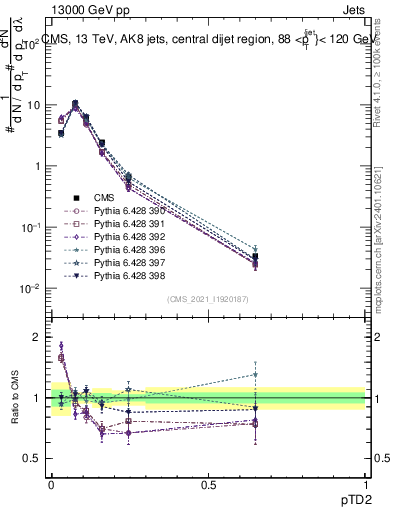 Plot of j.ptd2 in 13000 GeV pp collisions