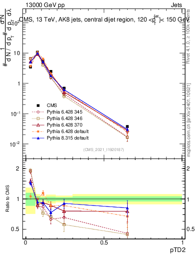 Plot of j.ptd2 in 13000 GeV pp collisions