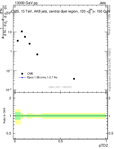 Plot of j.ptd2 in 13000 GeV pp collisions