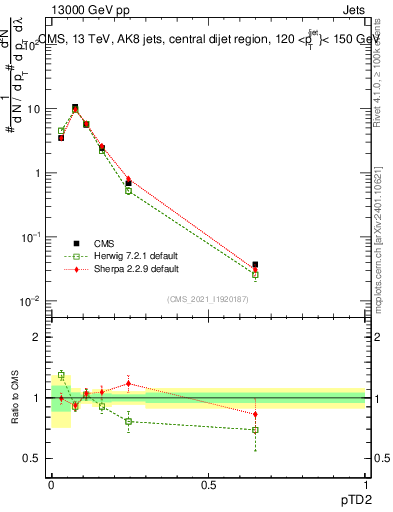 Plot of j.ptd2 in 13000 GeV pp collisions
