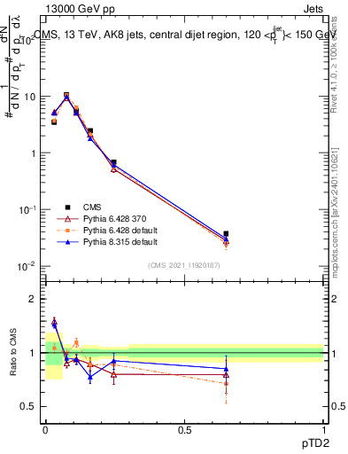 Plot of j.ptd2 in 13000 GeV pp collisions