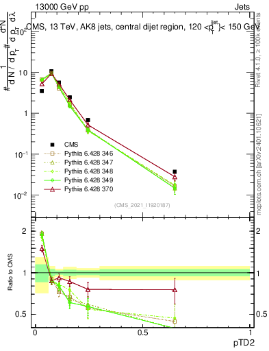 Plot of j.ptd2 in 13000 GeV pp collisions