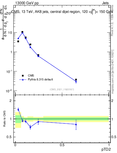 Plot of j.ptd2 in 13000 GeV pp collisions