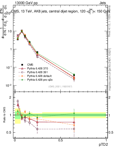 Plot of j.ptd2 in 13000 GeV pp collisions