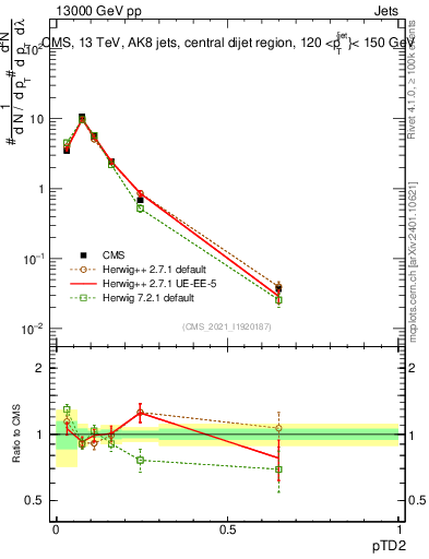 Plot of j.ptd2 in 13000 GeV pp collisions