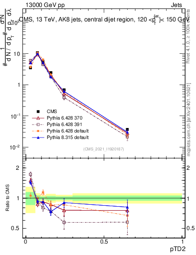 Plot of j.ptd2 in 13000 GeV pp collisions
