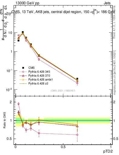 Plot of j.ptd2 in 13000 GeV pp collisions