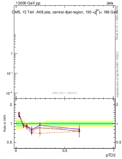 Plot of j.ptd2 in 13000 GeV pp collisions