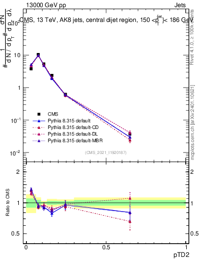 Plot of j.ptd2 in 13000 GeV pp collisions