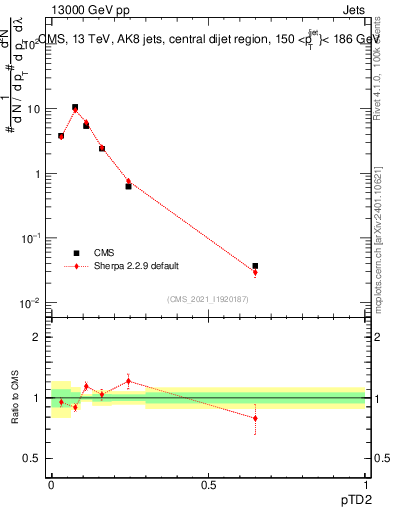 Plot of j.ptd2 in 13000 GeV pp collisions