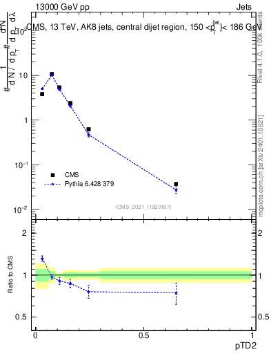 Plot of j.ptd2 in 13000 GeV pp collisions