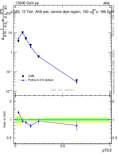 Plot of j.ptd2 in 13000 GeV pp collisions