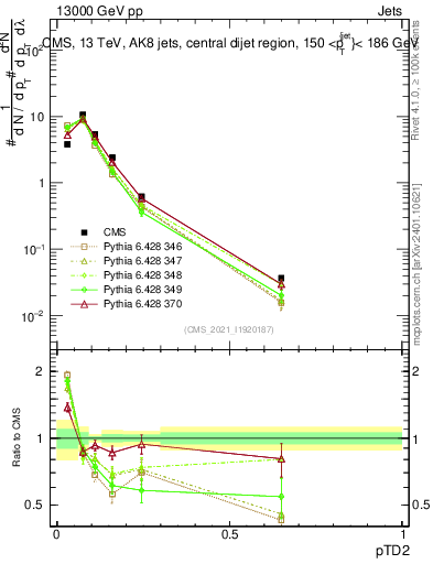 Plot of j.ptd2 in 13000 GeV pp collisions