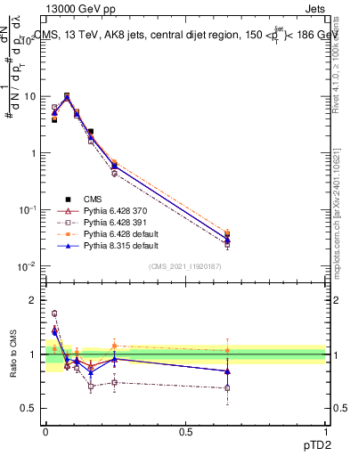 Plot of j.ptd2 in 13000 GeV pp collisions