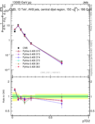 Plot of j.ptd2 in 13000 GeV pp collisions