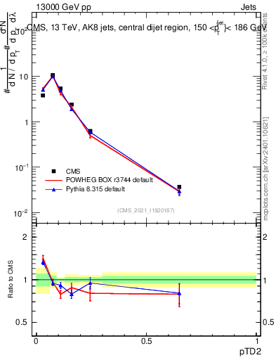 Plot of j.ptd2 in 13000 GeV pp collisions