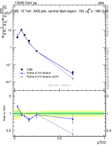 Plot of j.ptd2 in 13000 GeV pp collisions