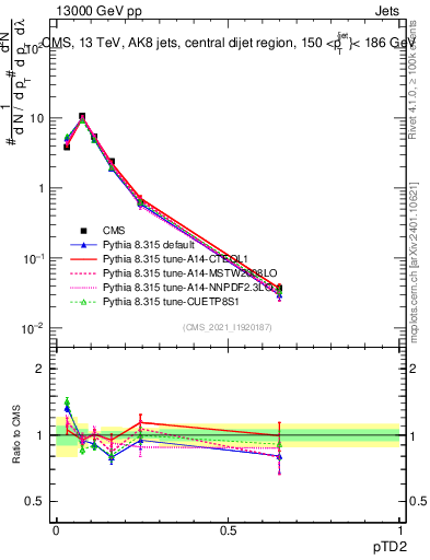 Plot of j.ptd2 in 13000 GeV pp collisions