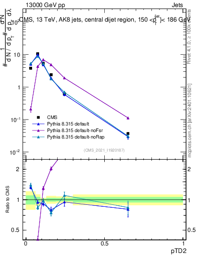 Plot of j.ptd2 in 13000 GeV pp collisions