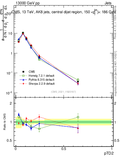 Plot of j.ptd2 in 13000 GeV pp collisions