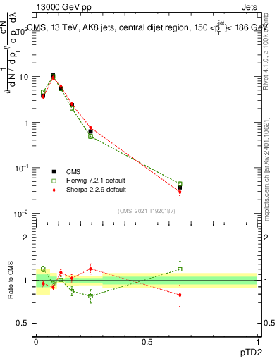 Plot of j.ptd2 in 13000 GeV pp collisions