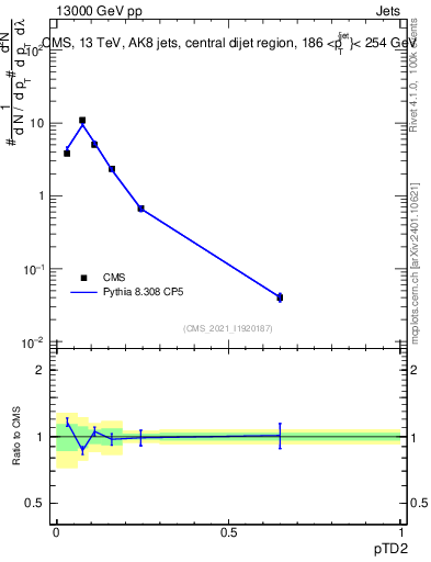 Plot of j.ptd2 in 13000 GeV pp collisions