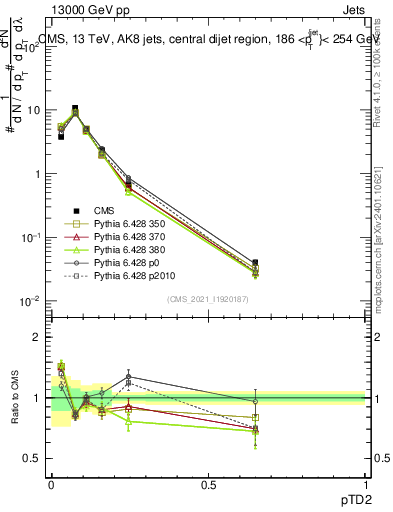 Plot of j.ptd2 in 13000 GeV pp collisions