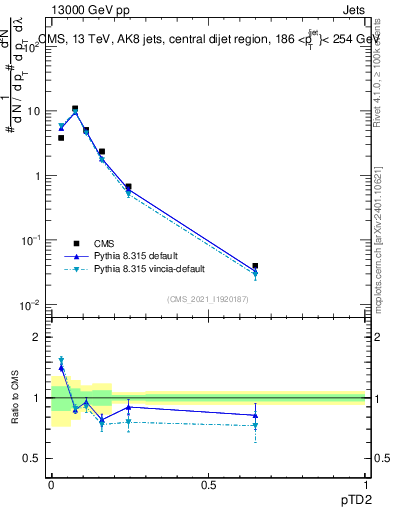 Plot of j.ptd2 in 13000 GeV pp collisions