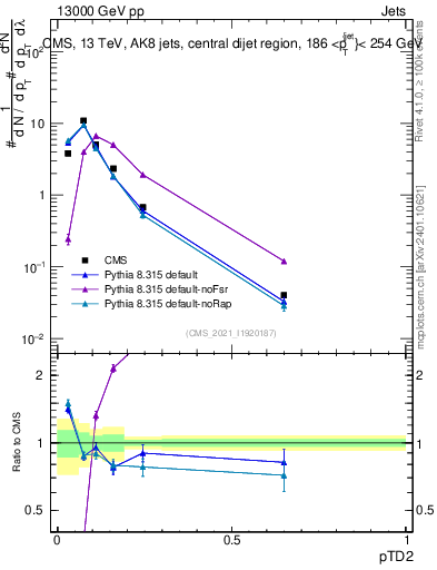 Plot of j.ptd2 in 13000 GeV pp collisions