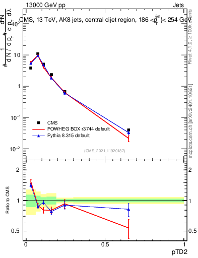 Plot of j.ptd2 in 13000 GeV pp collisions