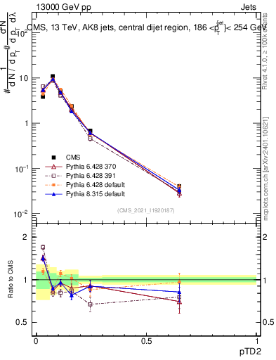 Plot of j.ptd2 in 13000 GeV pp collisions