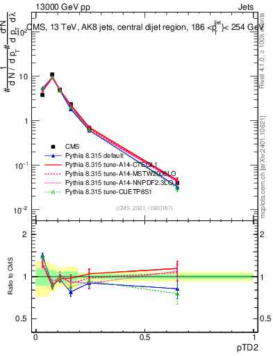 Plot of j.ptd2 in 13000 GeV pp collisions