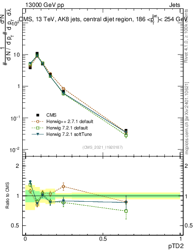 Plot of j.ptd2 in 13000 GeV pp collisions
