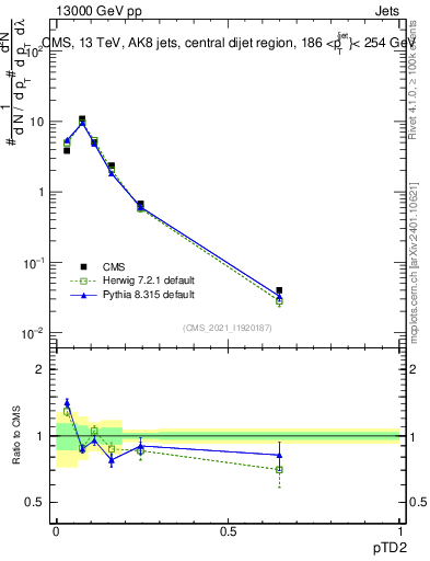 Plot of j.ptd2 in 13000 GeV pp collisions