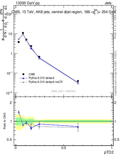 Plot of j.ptd2 in 13000 GeV pp collisions